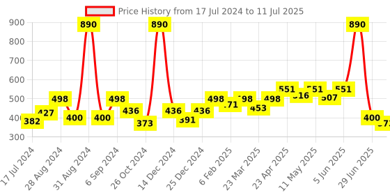 myntra.com Docare Bralette Bra Full Coverage docare Price History Graph from 17 Jul 2024 to 11 Jul 2025