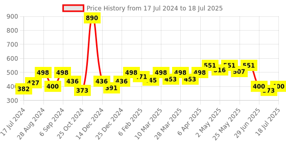 myntra.com Docare Bralette Bra Full Coverage docare Price History Graph from 17 Jul 2024 to 11 Jul 2025