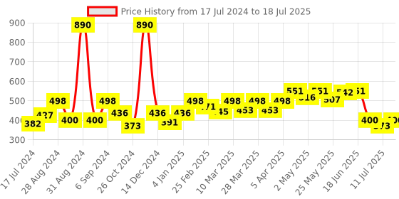 myntra.com Docare Bralette Bra Full Coverage docare Price History Graph from 17 Jul 2024 to 11 Jul 2025