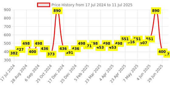 myntra.com Docare Bralette Bra Full Coverage docare Price History Graph from 17 Jul 2024 to 11 Jul 2025
