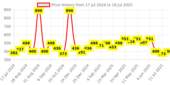 myntra.com Docare Bralette Bra Full Coverage docare Price History Graph from 17 Jul 2024 to 11 Jul 2025