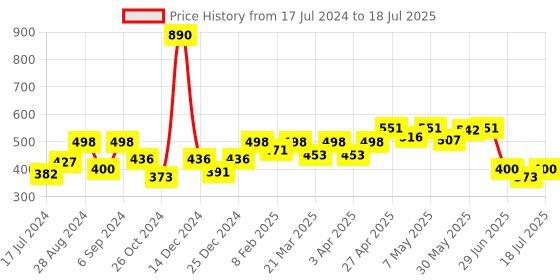 myntra.com Docare Bralette Bra Full Coverage docare Price History Graph from 17 Jul 2024 to 11 Jul 2025