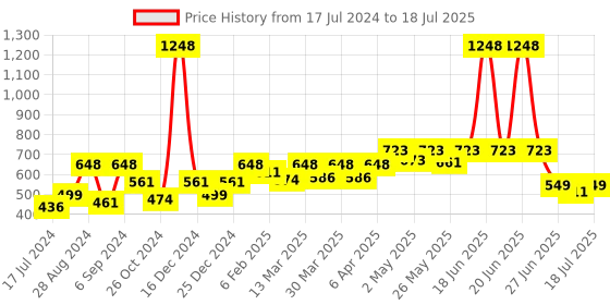 myntra.com Docare Bralette Bra Full Coverage docare Price History Graph from 17 Jul 2024 to 11 Jul 2025