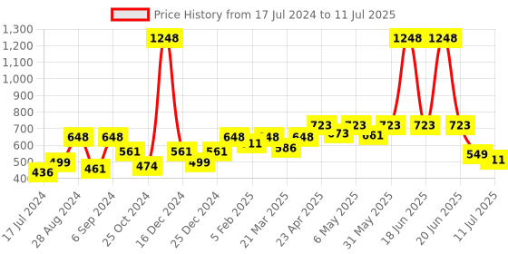 myntra.com Docare Bralette Bra Full Coverage docare Price History Graph from 17 Jul 2024 to 11 Jul 2025