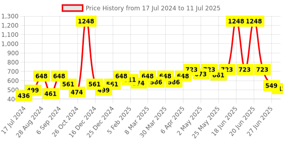 myntra.com Docare Bralette Bra Full Coverage docare Price History Graph from 17 Jul 2024 to 11 Jul 2025