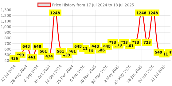 myntra.com Docare Bralette Bra Full Coverage docare Price History Graph from 17 Jul 2024 to 11 Jul 2025