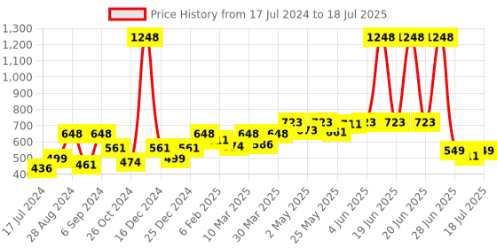 myntra.com Docare Bralette Bra Full Coverage docare Price History Graph from 17 Jul 2024 to 18 Jul 2025