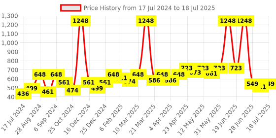 myntra.com Docare Bralette Bra Full Coverage docare Price History Graph from 17 Jul 2024 to 18 Jul 2025