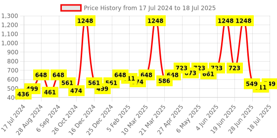 myntra.com Docare Bralette Bra Full Coverage docare Price History Graph from 17 Jul 2024 to 18 Jul 2025