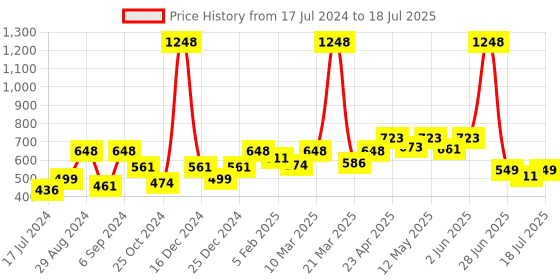 myntra.com Docare Bralette Bra Full Coverage docare Price History Graph from 17 Jul 2024 to 18 Jul 2025