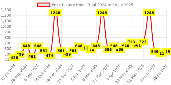 myntra.com Docare Bralette Bra Full Coverage docare Price History Graph from 17 Jul 2024 to 18 Jul 2025