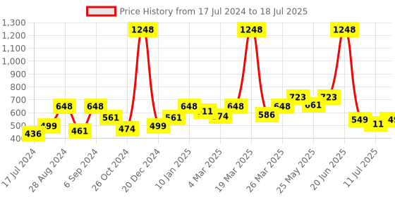 myntra.com Docare Bralette Bra Full Coverage docare Price History Graph from 17 Jul 2024 to 18 Jul 2025