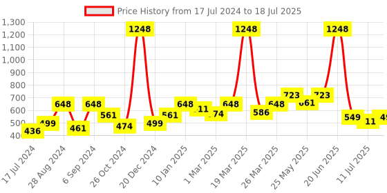 myntra.com Docare Bralette Bra Full Coverage docare Price History Graph from 17 Jul 2024 to 18 Jul 2025