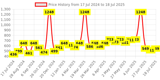 myntra.com Docare Bralette Bra Full Coverage docare Price History Graph from 17 Jul 2024 to 18 Jul 2025