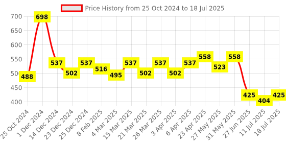 myntra.com Docare Bralette Bra Full Coverage docare Price History Graph from 25 Oct 2024 to 18 Jul 2025