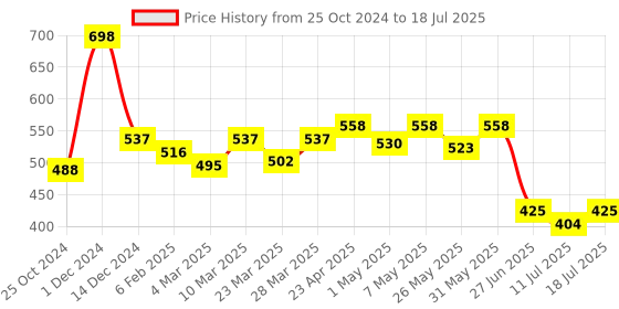 myntra.com Docare Bralette Bra Full Coverage docare Price History Graph from 25 Oct 2024 to 18 Jul 2025