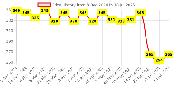 myntra.com Docare Bralette Bra Full Coverage docare Price History Graph from 3 Dec 2024 to 11 Jul 2025