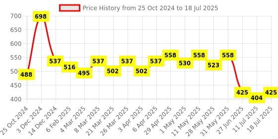 myntra.com Docare Bralette Bra Full Coverage docare Price History Graph from 25 Oct 2024 to 18 Jul 2025