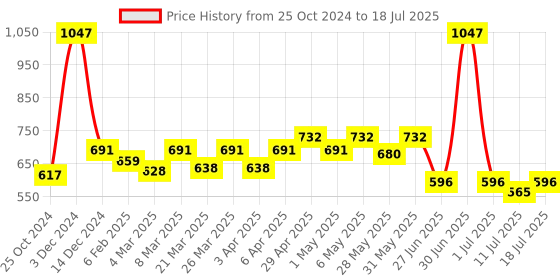myntra.com Docare Bralette Bra Full Coverage docare Price History Graph from 25 Oct 2024 to 18 Jul 2025