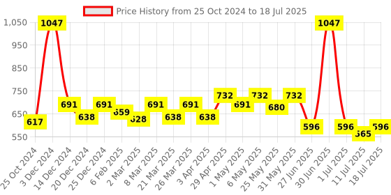 myntra.com Docare Bralette Bra Full Coverage docare Price History Graph from 25 Oct 2024 to 18 Jul 2025