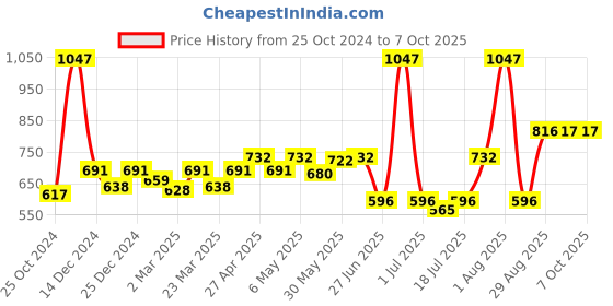 myntra.com Docare Bralette Bra Full Coverage docare Price History Graph from 25 Oct 2024 to 6 Oct 2025