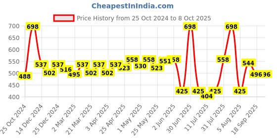 myntra.com Docare Bralette Bra Full Coverage docare Price History Graph from 25 Oct 2024 to 8 Oct 2025