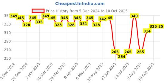 myntra.com Docare Bralette Bra Full Coverage docare Price History Graph from 5 Dec 2024 to 10 Oct 2025