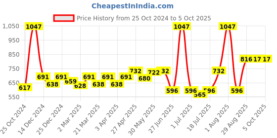 myntra.com Docare Bralette Bra Full Coverage docare Price History Graph from 25 Oct 2024 to 5 Oct 2025
