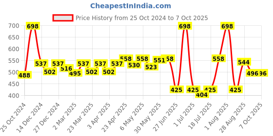 myntra.com Docare Bralette Bra Full Coverage docare Price History Graph from 25 Oct 2024 to 6 Oct 2025