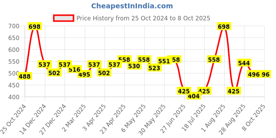 myntra.com Docare Bralette Bra Full Coverage docare Price History Graph from 25 Oct 2024 to 7 Oct 2025