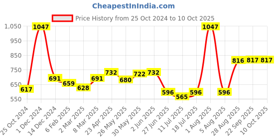 myntra.com Docare Bralette Bra Full Coverage docare Price History Graph from 25 Oct 2024 to 10 Oct 2025