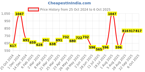 myntra.com Docare Bralette Bra Full Coverage docare Price History Graph from 25 Oct 2024 to 5 Oct 2025