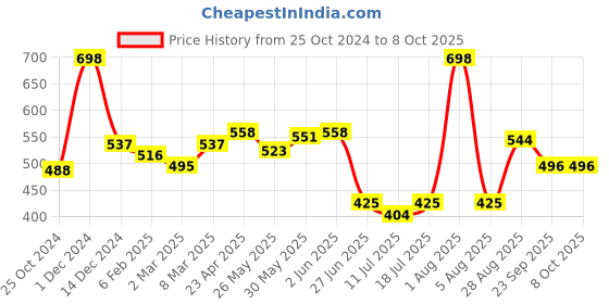 myntra.com Docare Bralette Bra Full Coverage docare Price History Graph from 25 Oct 2024 to 8 Oct 2025