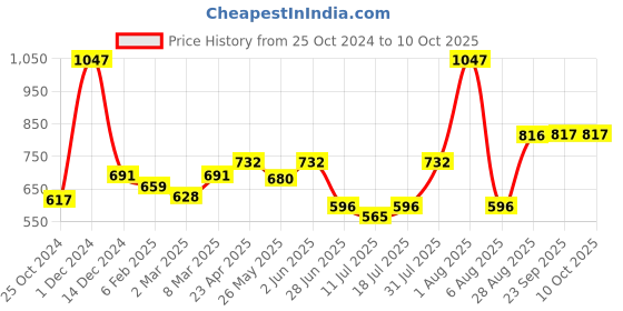 myntra.com Docare Bralette Bra Full Coverage docare Price History Graph from 25 Oct 2024 to 9 Oct 2025