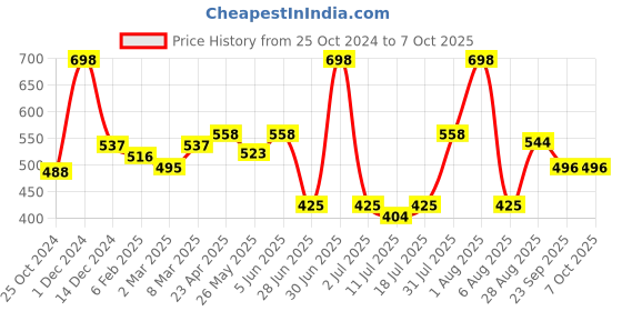 myntra.com Docare Bralette Bra Full Coverage docare Price History Graph from 25 Oct 2024 to 6 Oct 2025