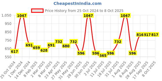 myntra.com Docare Bralette Bra Full Coverage docare Price History Graph from 25 Oct 2024 to 8 Oct 2025
