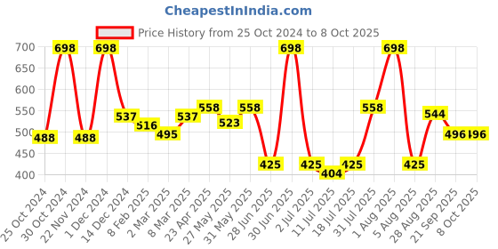 myntra.com Docare Bralette Bra Full Coverage docare Price History Graph from 25 Oct 2024 to 7 Oct 2025