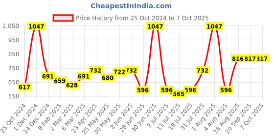 myntra.com Docare Bralette Bra Full Coverage docare Price History Graph from 25 Oct 2024 to 7 Oct 2025