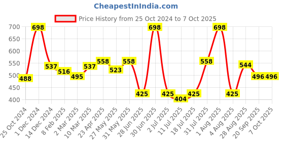 myntra.com Docare Bralette Bra Full Coverage docare Price History Graph from 25 Oct 2024 to 7 Oct 2025