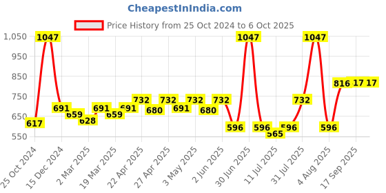 myntra.com Docare Bralette Bra Full Coverage docare Price History Graph from 25 Oct 2024 to 6 Oct 2025