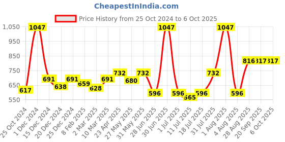 myntra.com Docare Bralette Bra Full Coverage docare Price History Graph from 25 Oct 2024 to 5 Oct 2025