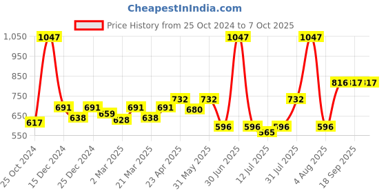 myntra.com Docare Bralette Bra Full Coverage docare Price History Graph from 25 Oct 2024 to 7 Oct 2025