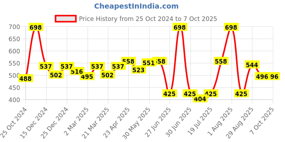 myntra.com Docare Bralette Bra Full Coverage docare Price History Graph from 25 Oct 2024 to 7 Oct 2025