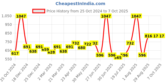 myntra.com Docare Bralette Bra Full Coverage docare Price History Graph from 25 Oct 2024 to 6 Oct 2025