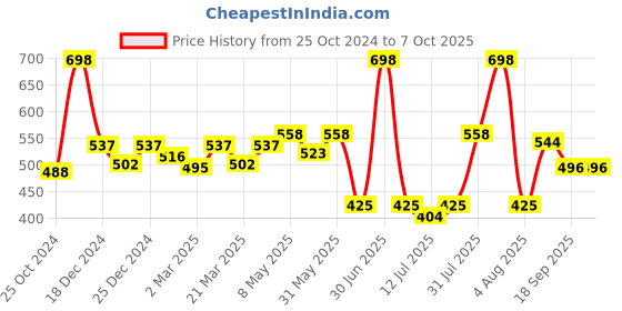 myntra.com Docare Bralette Bra Full Coverage docare Price History Graph from 25 Oct 2024 to 7 Oct 2025