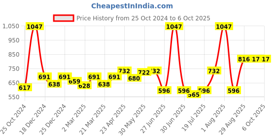 myntra.com Docare Bralette Bra Full Coverage docare Price History Graph from 25 Oct 2024 to 6 Oct 2025