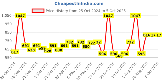 myntra.com Docare Bralette Bra Full Coverage docare Price History Graph from 25 Oct 2024 to 5 Oct 2025