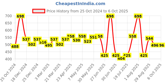 myntra.com Docare Bralette Bra Full Coverage docare Price History Graph from 25 Oct 2024 to 6 Oct 2025