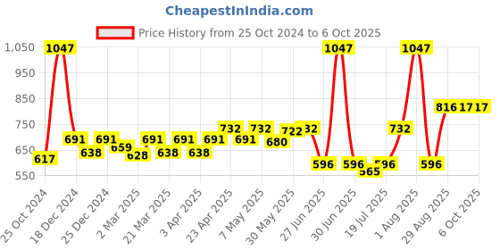 myntra.com Docare Bralette Bra Full Coverage docare Price History Graph from 25 Oct 2024 to 5 Oct 2025