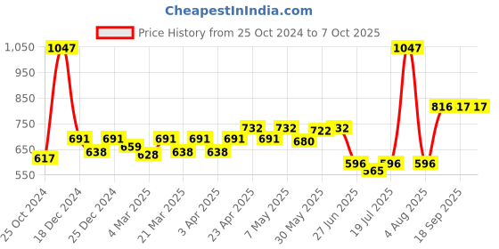 myntra.com Docare Bralette Bra Full Coverage docare Price History Graph from 25 Oct 2024 to 7 Oct 2025